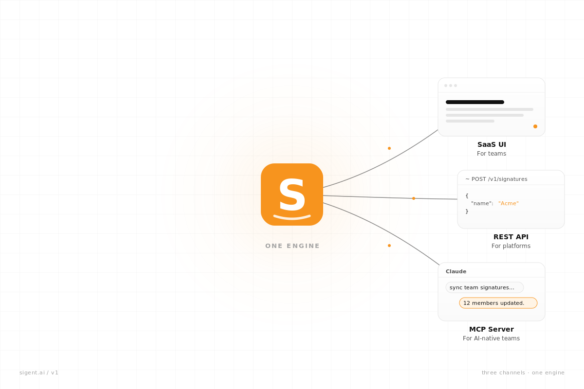 One engine, three channels: SaaS dashboard, REST API, MCP server.